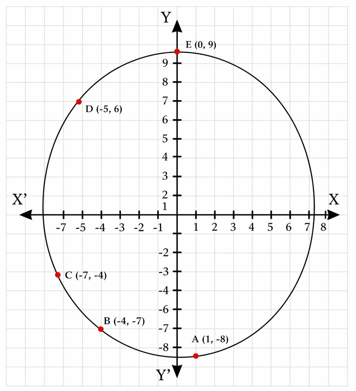 Circle K centred at the origin passing through A(1,-8), B(-4,-7), C(-7,-4), D(-5,6) and E(0,9)