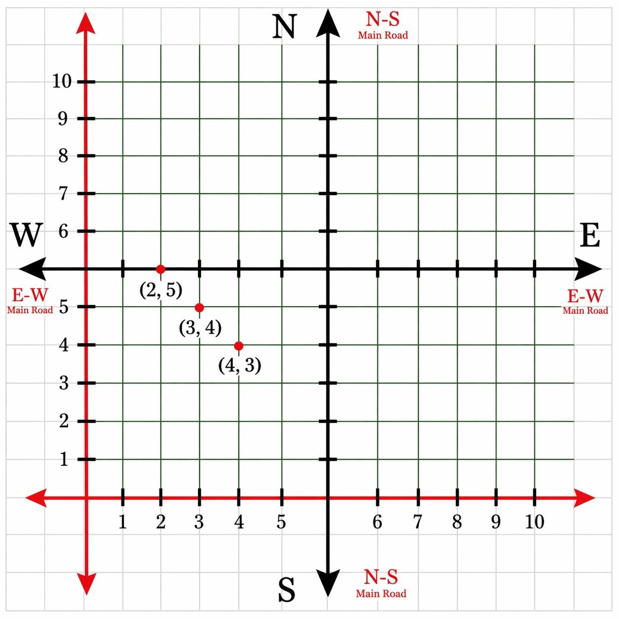 City grid with the intersections (2,5), (3,4) and (4,3) marked