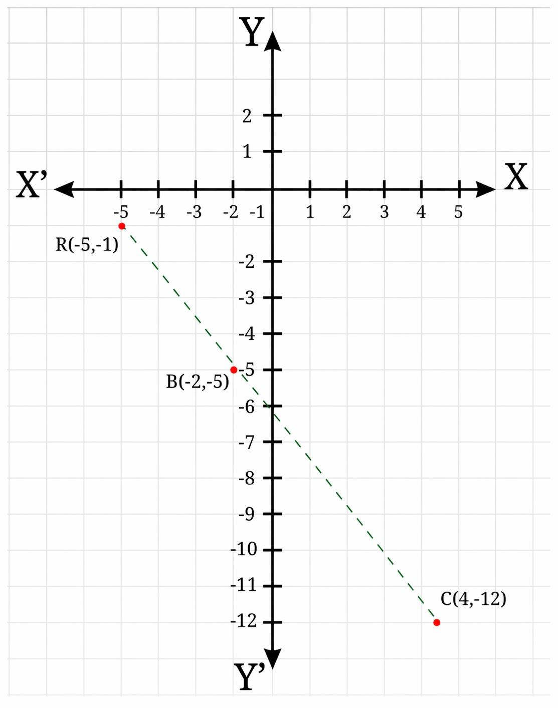 R(-5,-1), B(-2,-5) and C(4,-12) plotted and joined by a dashed line, showing they lie on one straight line