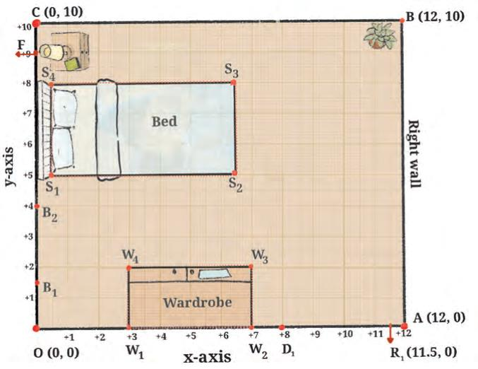 Fig. 1.3: Reiaan's room plotted on the coordinate plane, corners O(0,0), A(12,0), B(12,10), C(0,10), with the bed, wardrobe and door marked