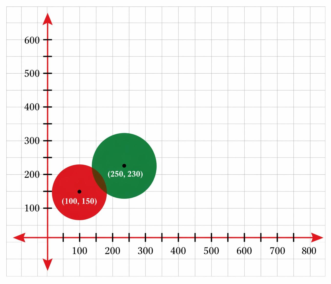 800 by 600 pixel screen with a radius-80 circle centred at A(100,150) and a radius-100 circle centred at B(250,230), overlapping near the middle