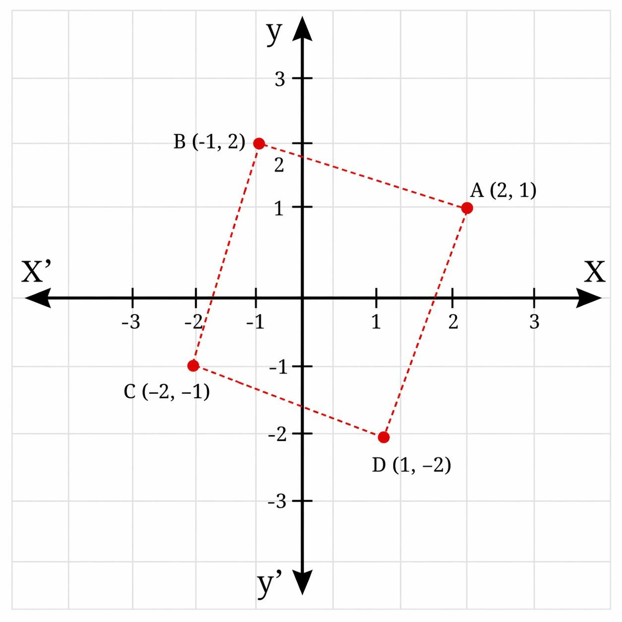 Square ABCD plotted with A(2,1), B(-1,2), C(-2,-1) and D(1,-2) joined by dashed lines