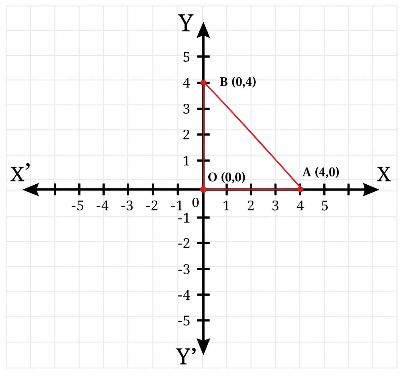 Right-angled isosceles triangle OAB with O(0,0), A(4,0) and B(0,4)