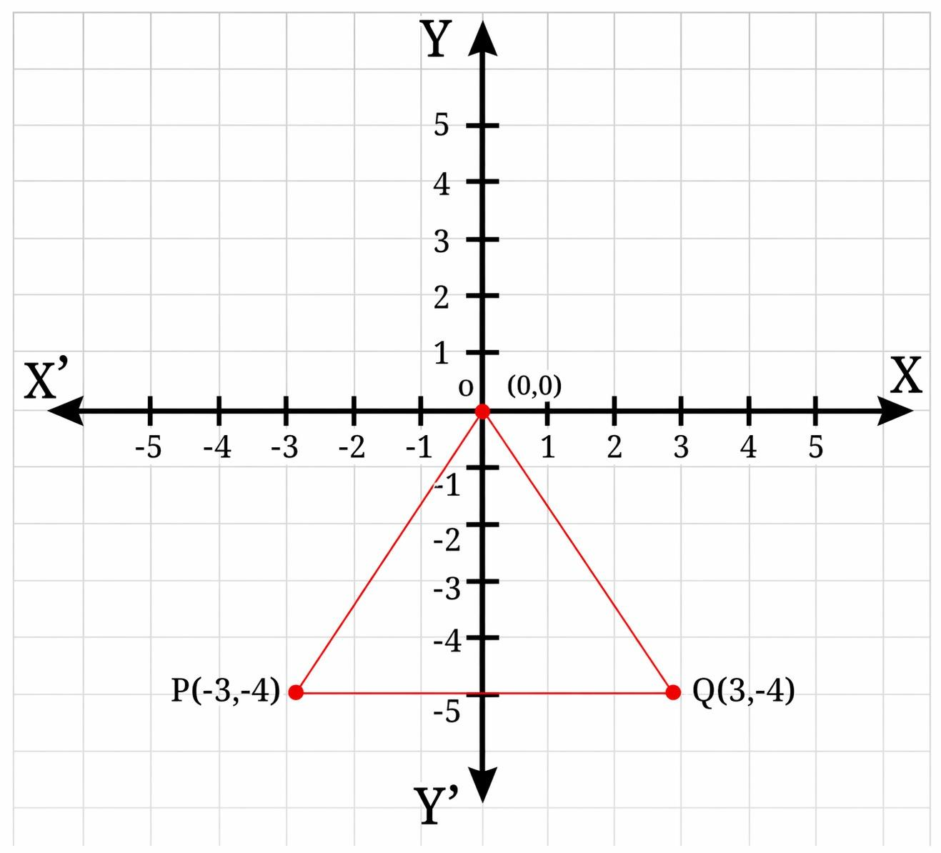 Isosceles triangle OPQ with O(0,0), P(-3,-4) in quadrant III and Q(3,-4) in quadrant IV