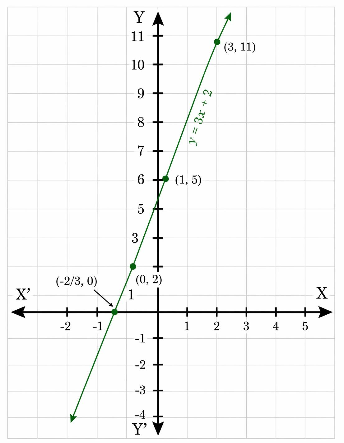 Graph of the line y = 3x + 2 with labelled points (−2/3, 0) on the x-axis (marked with an arrow), (0, 2), (1, 5) and (3, 11). The plotted dots are drawn slightly off their exact grid positions, and some y-axis tick labels are missing.