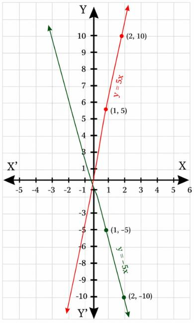 Graph of y = 5x (red, rising) and y = −5x (green, falling) through the origin, with the labelled points (1, 5) and (2, 10) on y = 5x and (1, −5) and (2, −10) on y = −5x. The two lines have the same steepness but slope in opposite directions; some y-axis tick labels are missing and the plotted dots sit slightly off the exact grid positions.