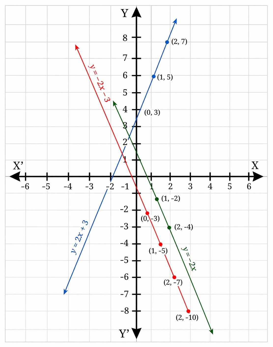 Graph of y = 2x + 3 (blue, rising, labelled points (0, 3), (1, 5) and (2, 7)), y = −2x − 3 (red, falling, labelled points (0, −3), (1, −5) and (2, −7)) and y = −2x (green, falling, labelled points (1, −2) and (2, −4)). The figure also carries an extra label “(2, −10)” beside a red dot that does not match y = −2x − 3, and the plotted dots sit slightly off their labelled grid positions.