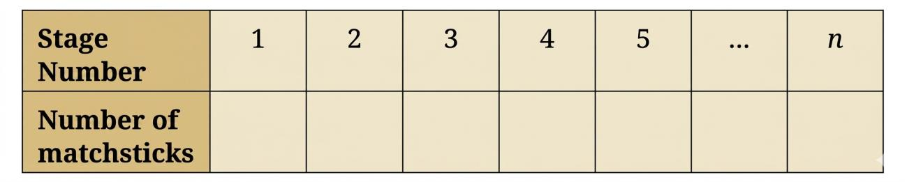 A blank table with the row “Stage Number” showing 1, 2, 3, 4, 5, …, n and an empty row “Number of matchsticks” to be completed.