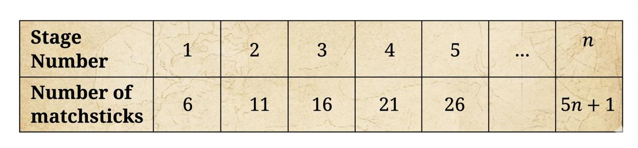 The completed table: Stage Number 1, 2, 3, 4, 5 has Number of matchsticks 6, 11, 16, 21, 26; the “…” column is left blank; and Stage Number n has Number of matchsticks 5n + 1.