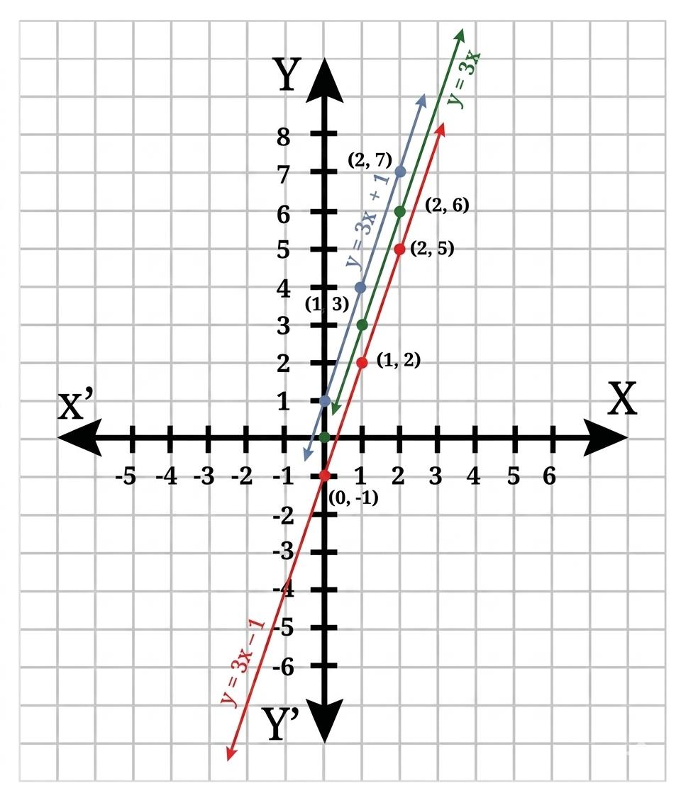 Graph of three parallel rising lines of slope 3: y = 3x − 1 (red, through (0, −1), with labelled points (0, −1), (1, 2) and (2, 5)), y = 3x (green, through the origin, with labelled point (2, 6)) and y = 3x + 1 (blue, through (0, 1), with labelled point (2, 7)). In the figure, the blue line’s point at (1, 4) is mislabelled “(1, 3)”.