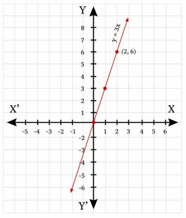 Graph of the straight line y = 3x through the origin, representing w = 3d, with the point (2, 6) marked and labelled and a second point plotted at (1, 3). The axes are labelled X and Y rather than d and w.